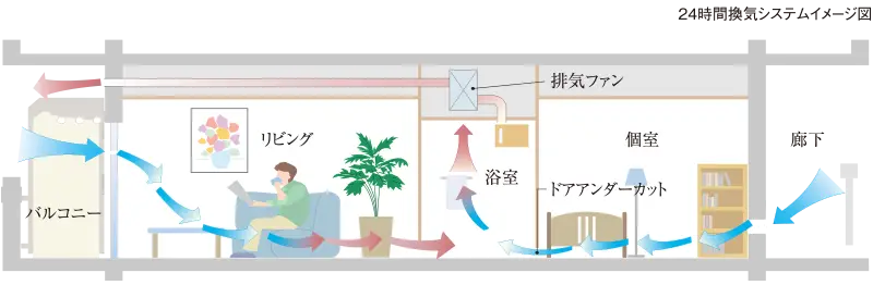 24時間定風量換気システム