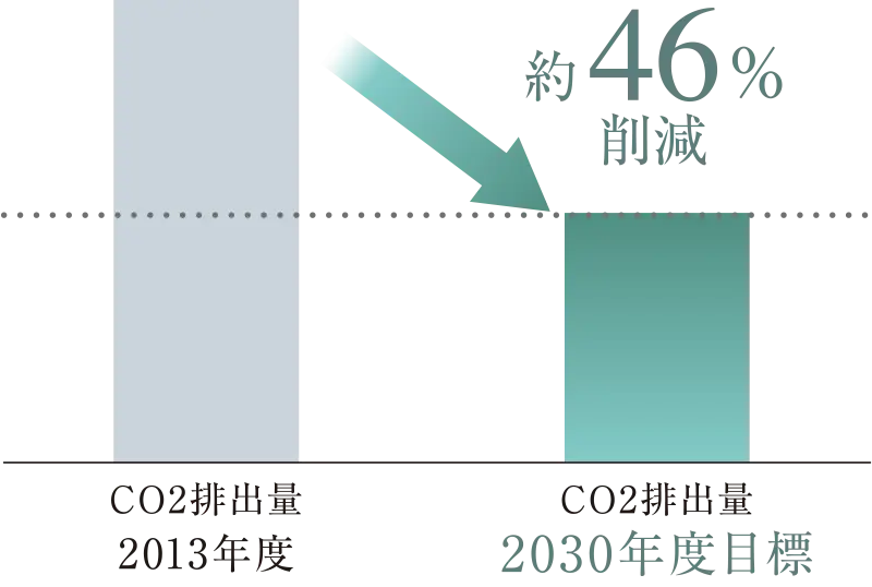 co2排出量