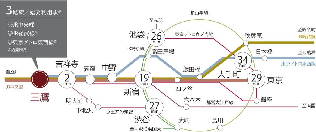 路線図：三鷹駅から吉祥寺2分、新宿19分、池袋26分、渋谷27分、大手町34分、東京29分。3路線／始発利用駅（JR中央線・JR総武線・東京メトロ東西線）