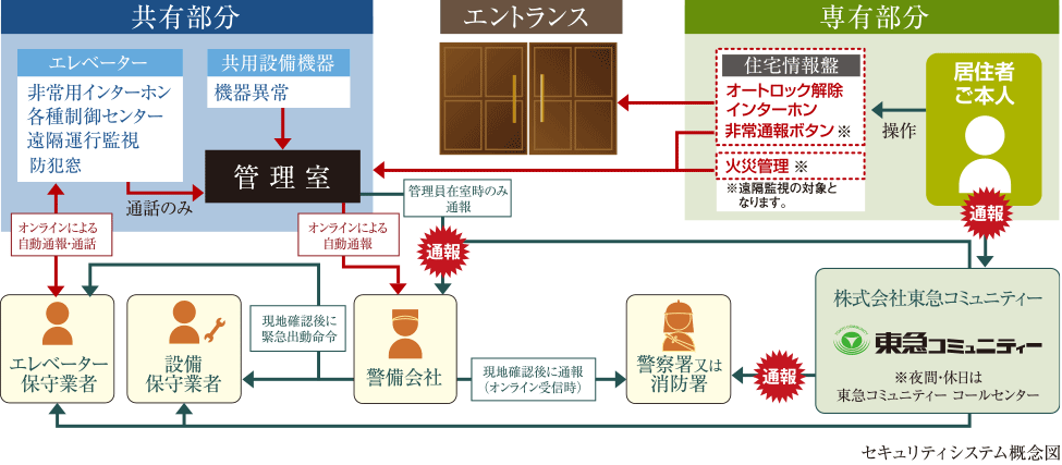 セキュリティ 構造 ベルジュール豊田フィエルテは Jr中央線 豊田 駅より徒歩2分の新築マンションです